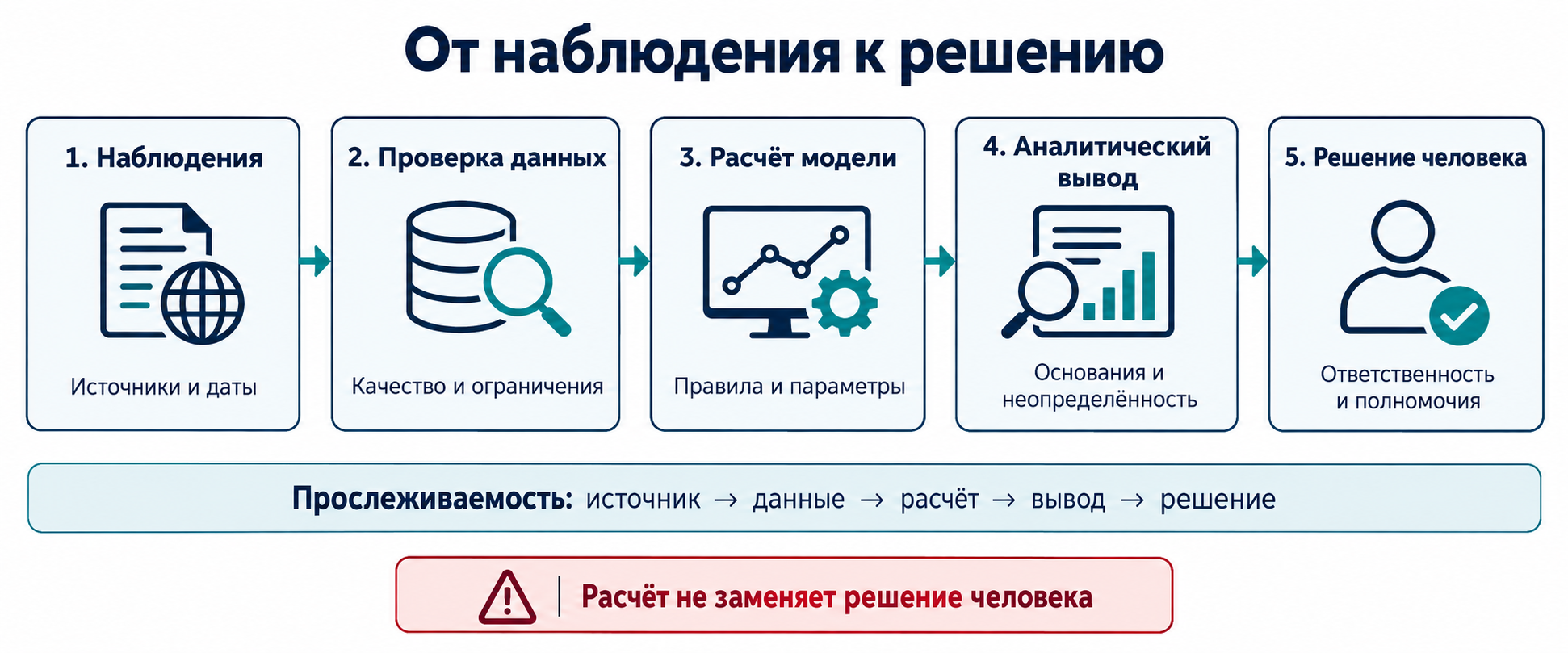 Рисунок 1. Последовательность работы с данными и принятия решения. Стрелки обозначают этапы работы, а не доказанные причинные связи.