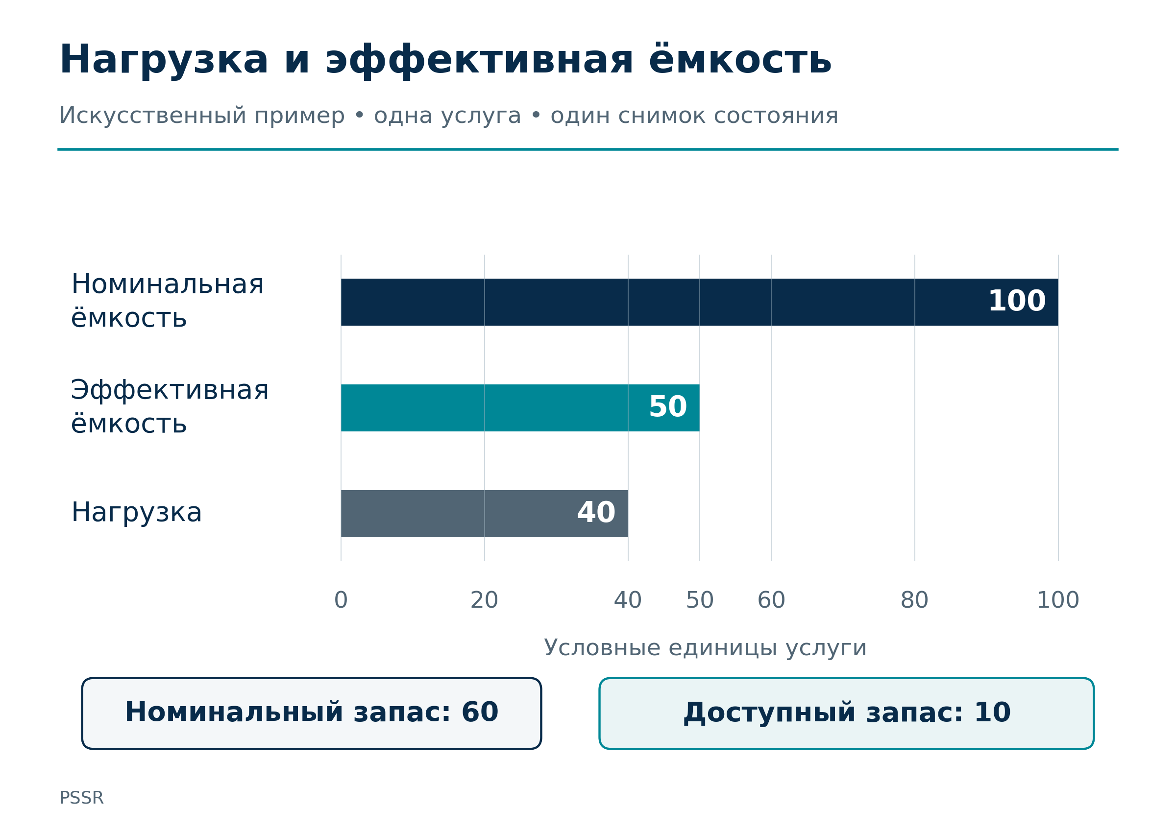 Рисунок 2. Номинальная и эффективная ёмкость на искусственном примере. Для приёма нагрузки доступен запас 10, а не 60 условных единиц услуги.