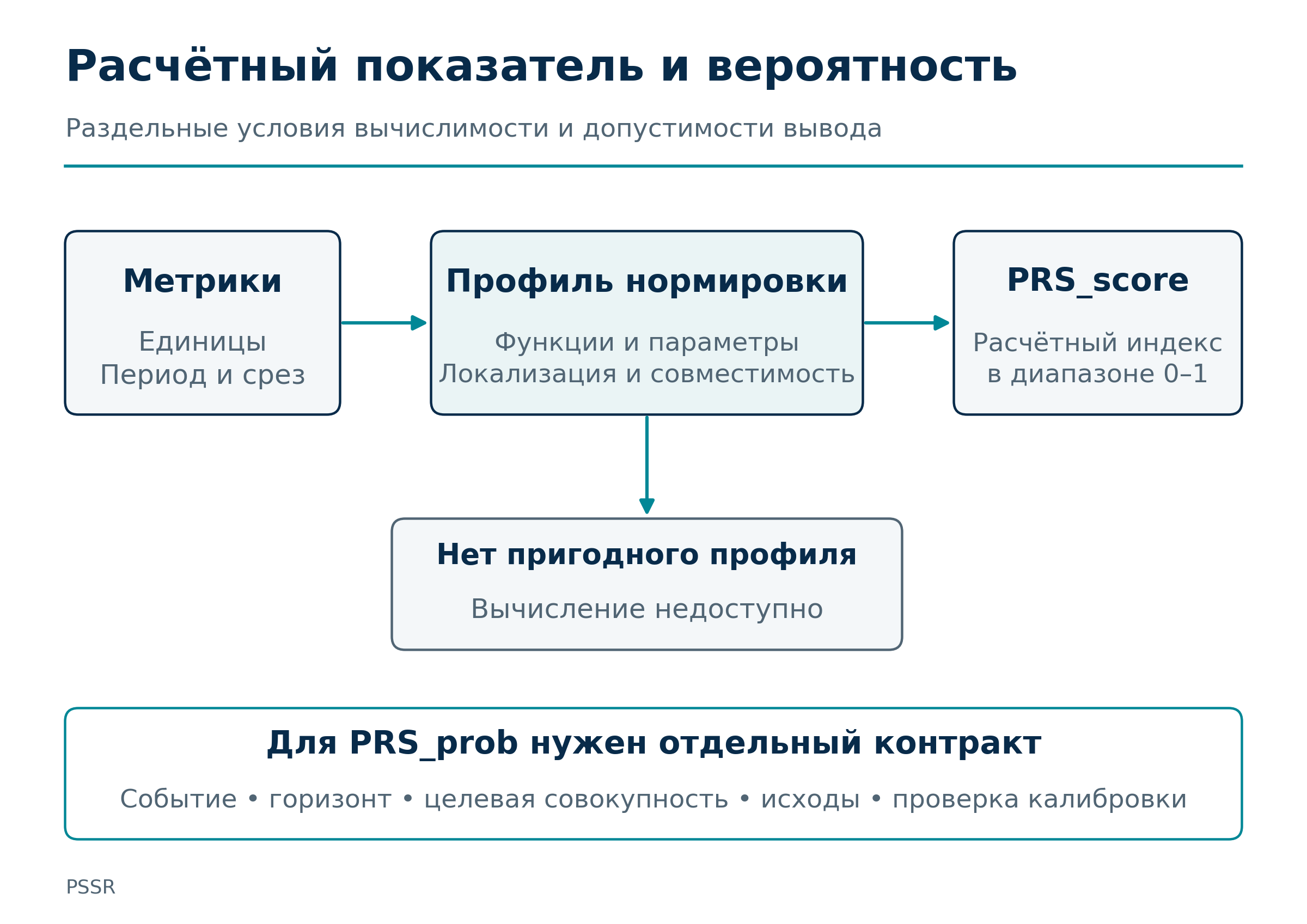 Рисунок 3. Расчётный показатель и вероятностный результат имеют разные условия допустимости. Ограничение значения интервалом от нуля до единицы не подтверждает вероятностную калибровку.
