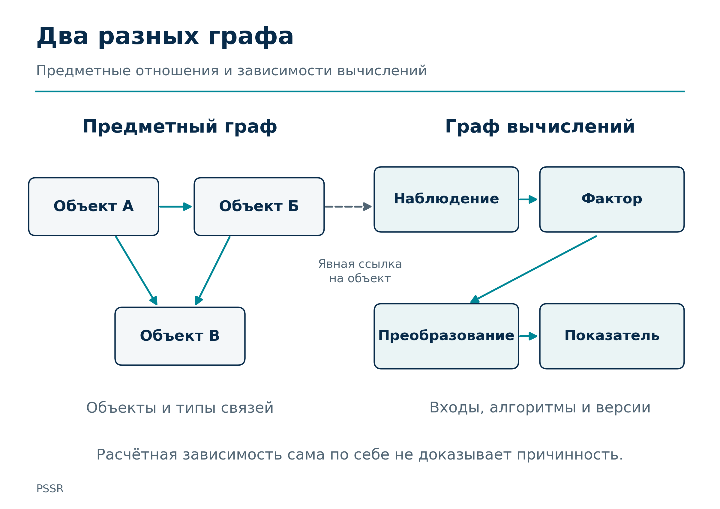 Рисунок 4. Предметный граф (ObjectGraph) и граф вычислений (CalculationGraph) описывают разные отношения. Связь фактора с объектом и расчётная зависимость задаются явно.