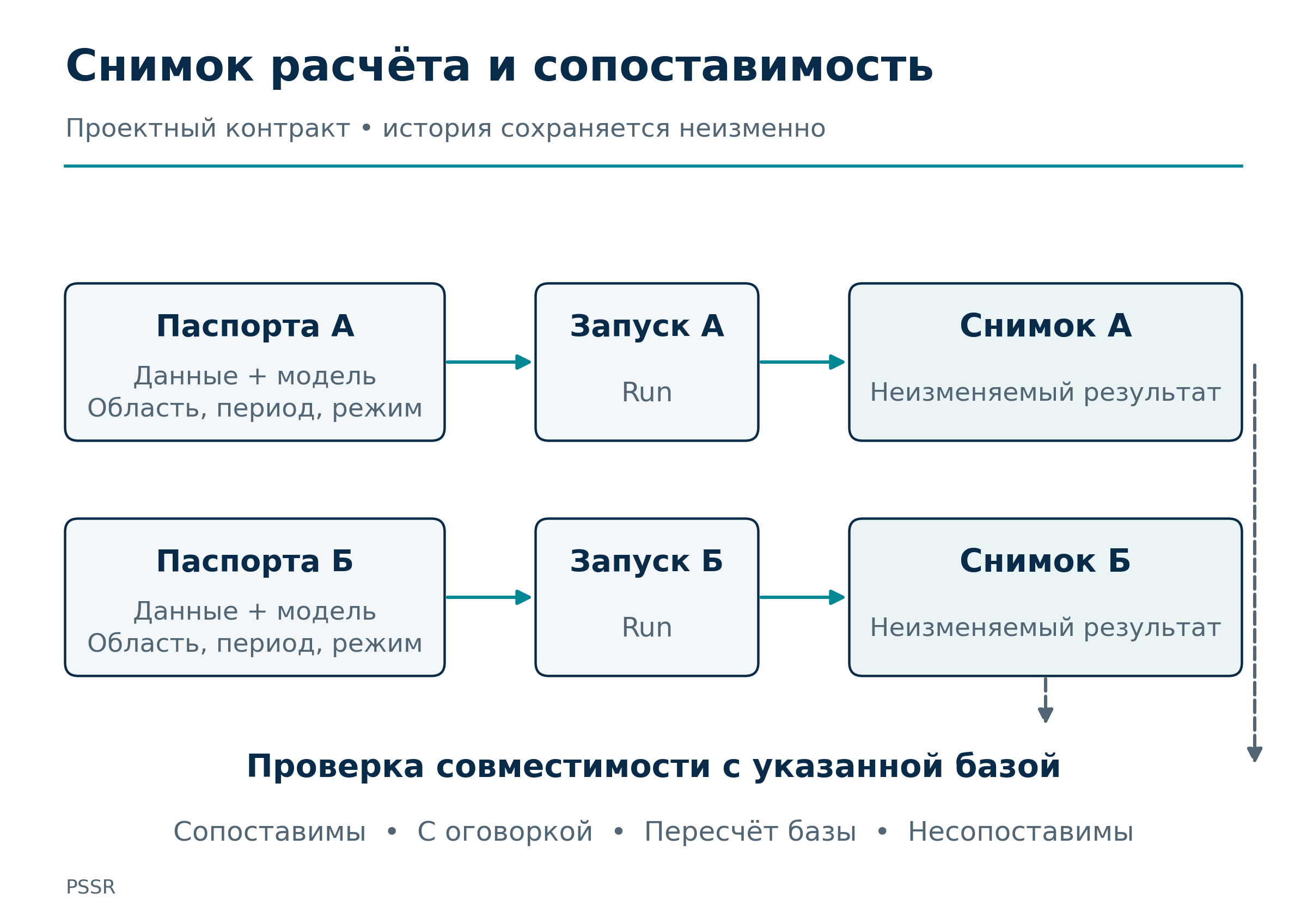 Рисунок 5. Идентичность расчёта сохраняется в неизменяемом снимке. Сравнение двух снимков допускается после проверки смысловой совместимости.