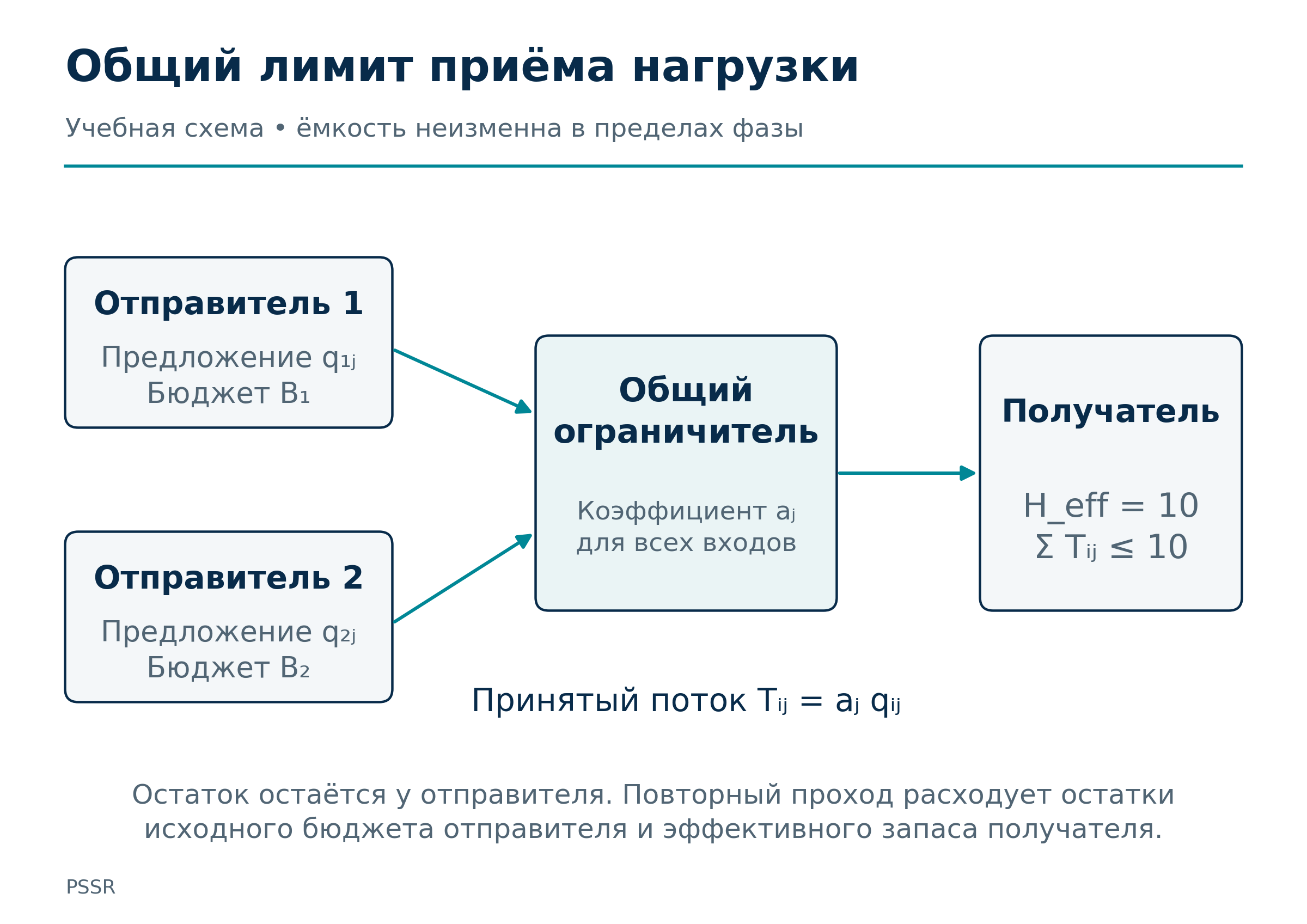 Рисунок 6. Ограничение суммарного входа эффективным запасом получателя. Один бюджет ёмкости применяется ко всем отправителям и повторным проходам.