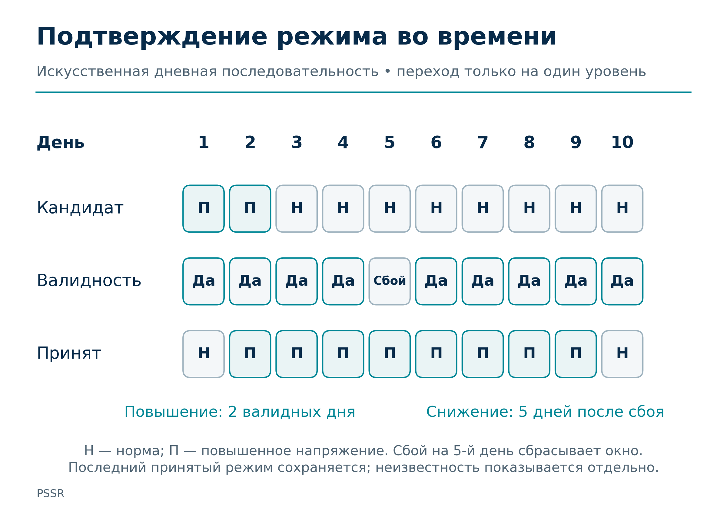 Рисунок 7. Гистерезис подтверждает переход серией валидных наблюдений. Параметры 2 и 5 дней приведены как учебные, а не эмпирически принятые нормативы.