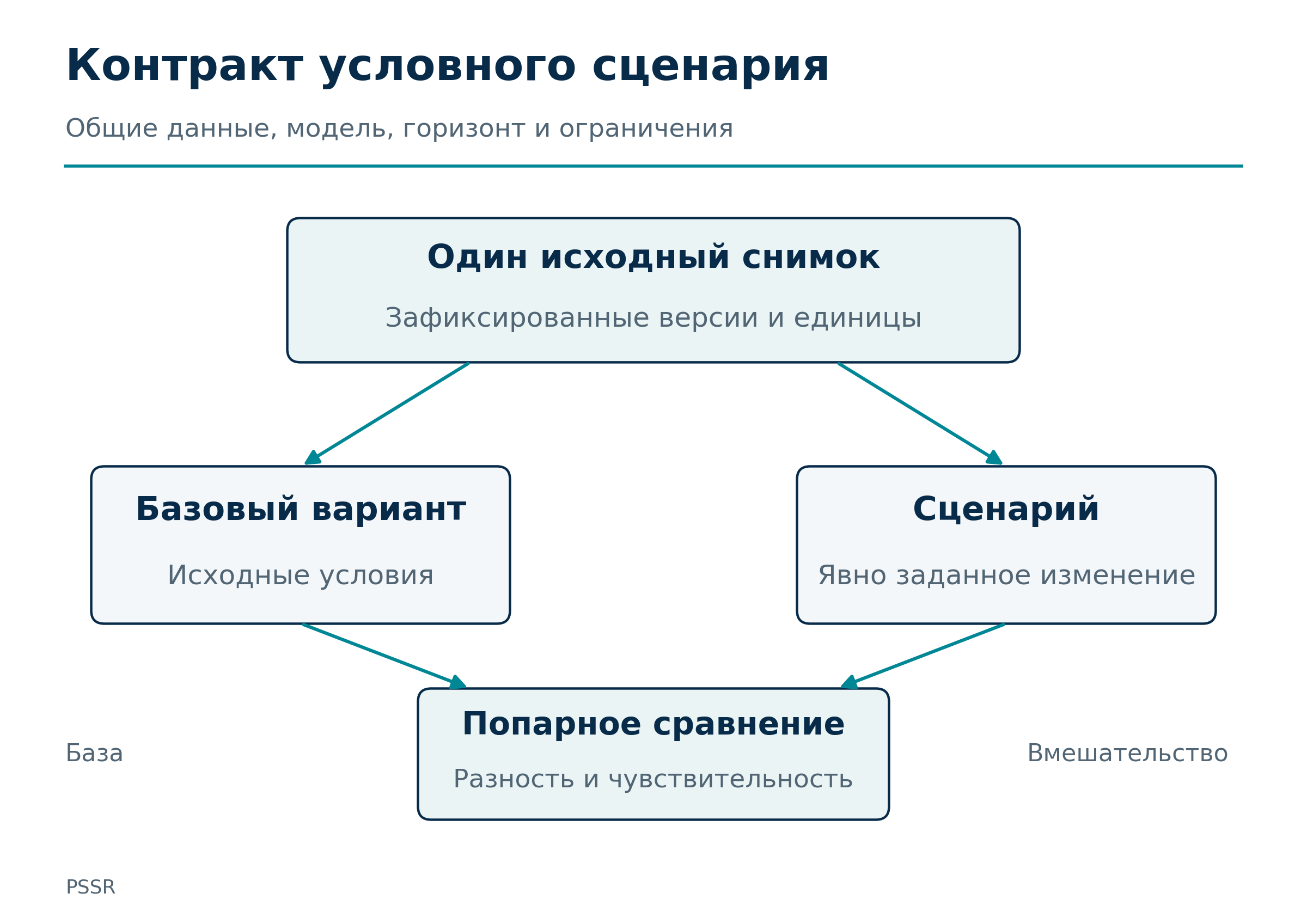Рисунок 8. Сравнение базы и условного сценария при общих исходных условиях. Полученная разность является результатом модели и сама по себе не устанавливает причинный эффект.
