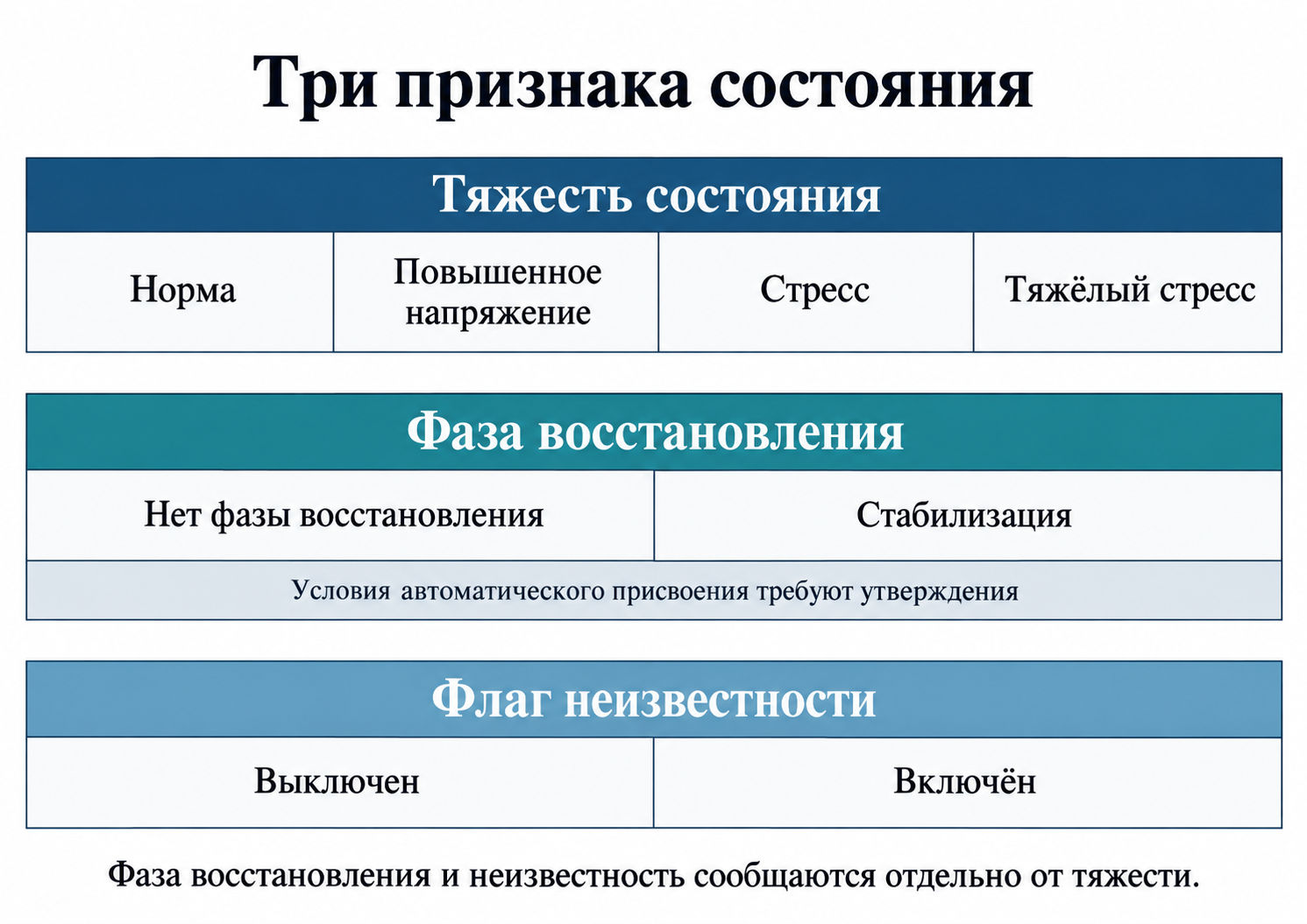 Рисунок 9. Три независимых признака состояния. Фаза стабилизации не заменяет уровень тяжести; неизвестность сообщается отдельно.