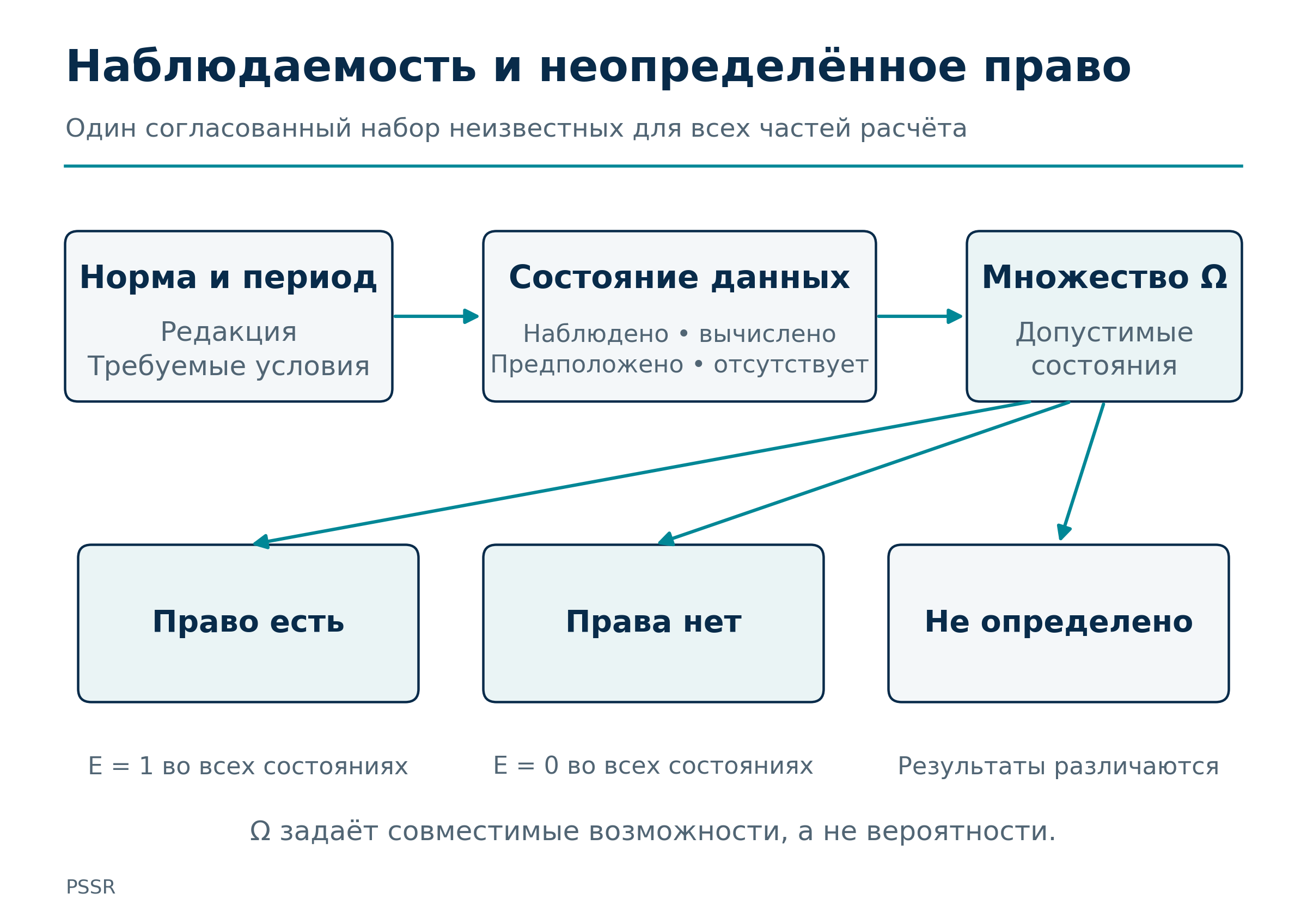 Рисунок 11. Неполные наблюдения обрабатываются через согласованные допустимые состояния. Неизвестный факт не получает произвольную вероятность и не превращается автоматически в отказ.