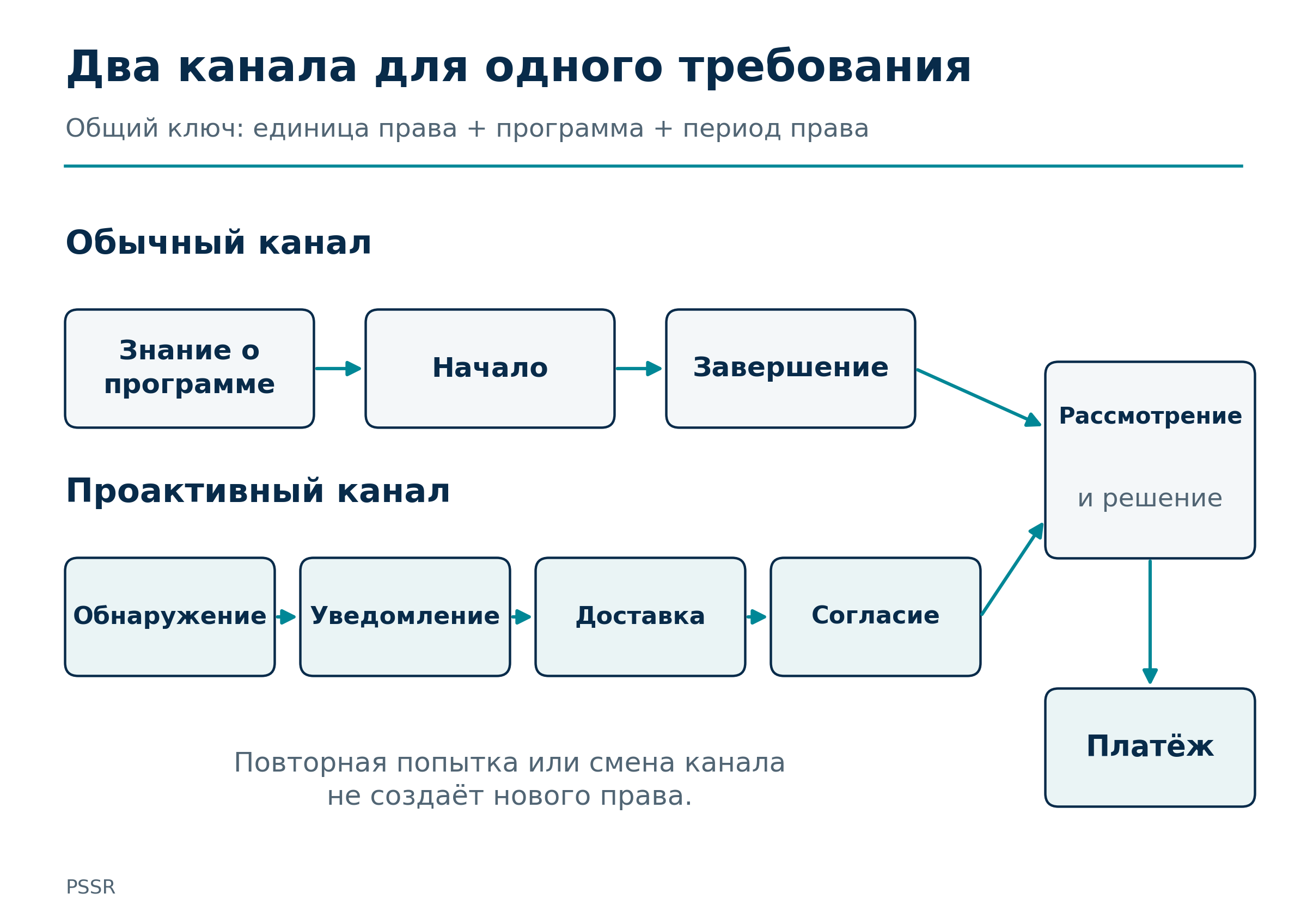 Рисунок 12. Каналы являются маршрутами одного требования о выплате. Оценка этапа среди заявителей и общий охват получением помощи имеют разные знаменатели.
