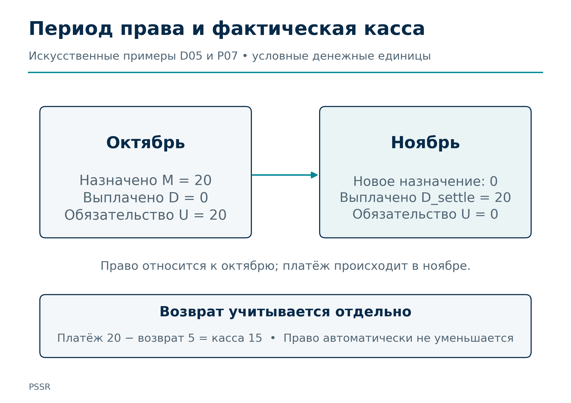 Рисунок 13. Назначение и касса относятся к разным временным осям. Искусственные примеры показывают перенос платежа и отдельный учёт возврата.