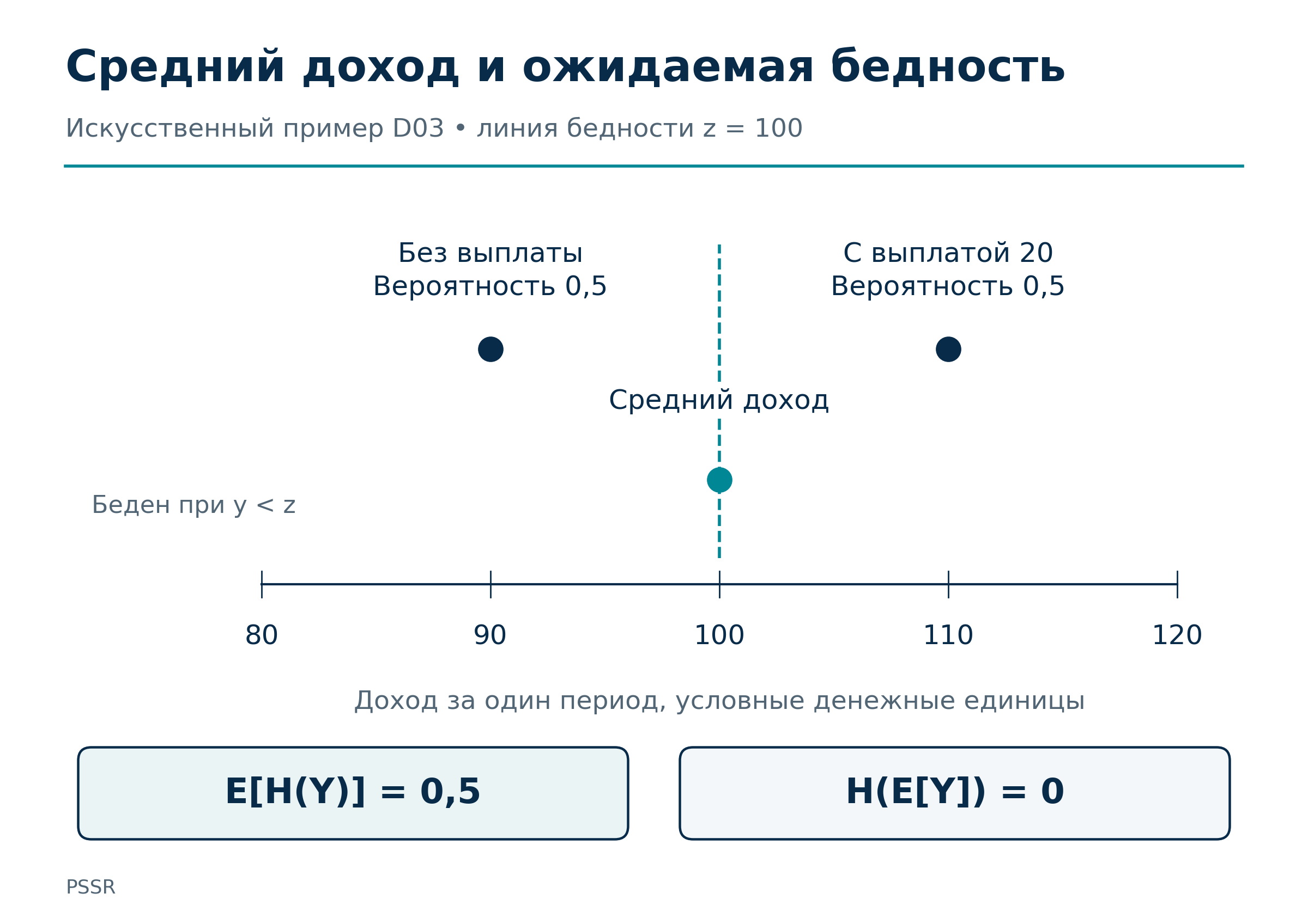 Рисунок 14. Нелинейность бедности на искусственном примере D03. Показатель от среднего дохода отличается от среднего значения показателя.