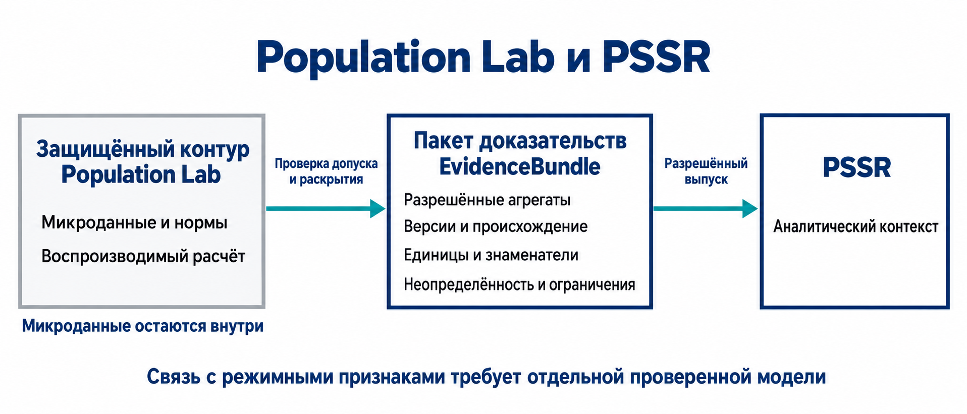 Рисунок 15. Population Lab передаёт PSSR разрешённые агрегаты и пакет подтверждающих материалов (EvidenceBundle). Переход от результатов микросимуляции к режимным признакам требует отдельной проверенной спецификации.