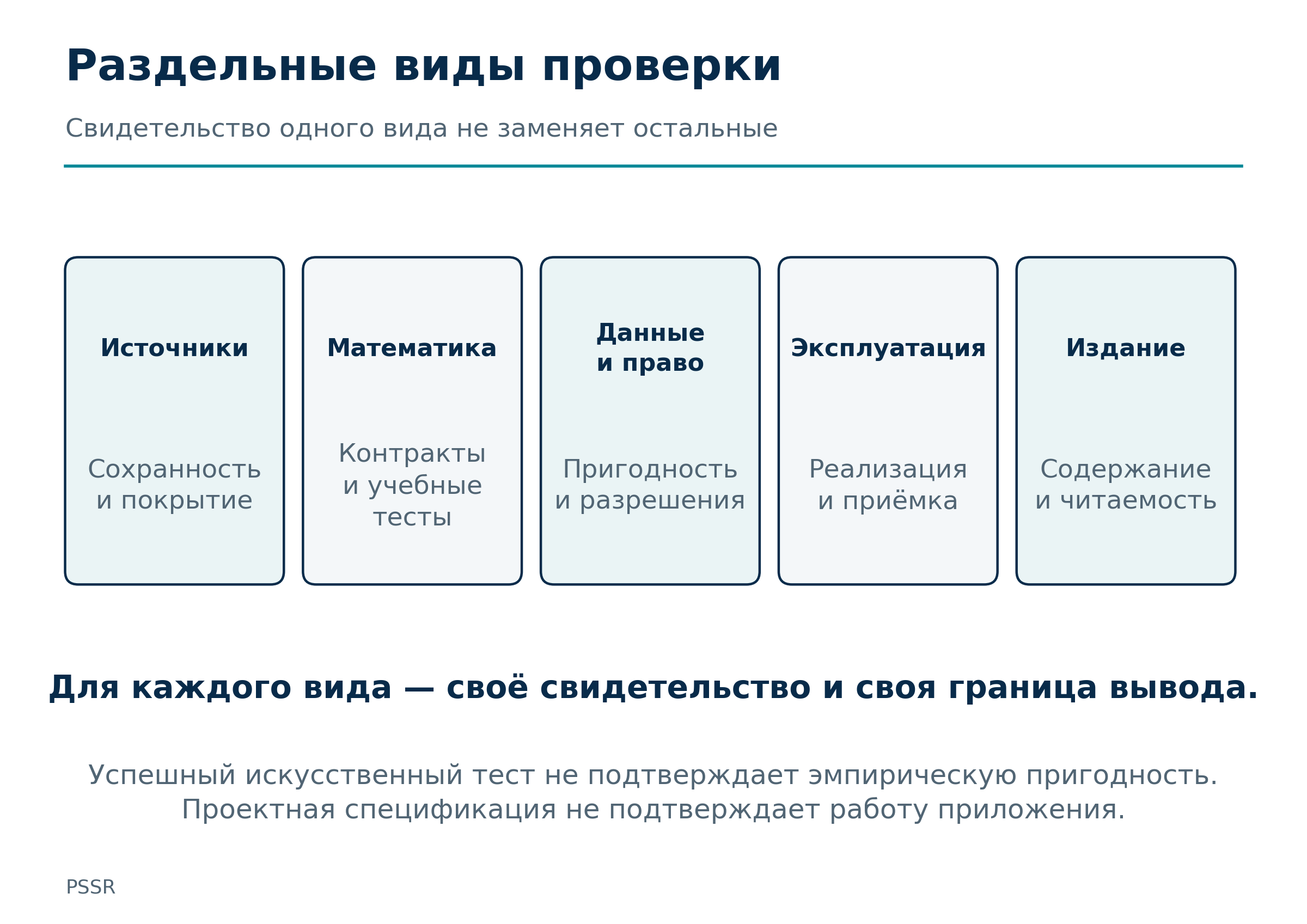 Рисунок 16. Виды проверки и готовности оцениваются раздельно. Сохранность источников, успешный тест или читаемая вёрстка не подтверждают все остальные уровни.